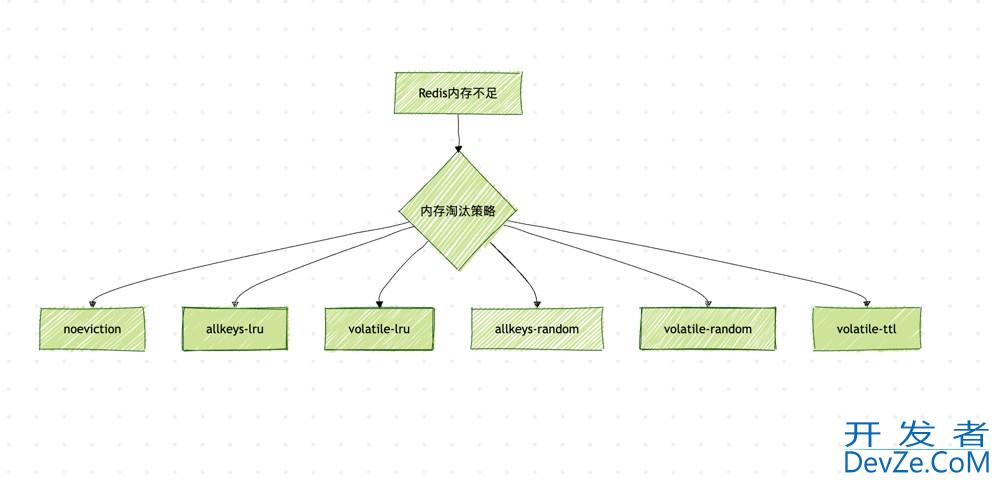 Redis过期策略和内存淘汰策略在实际场景中的用法及说明