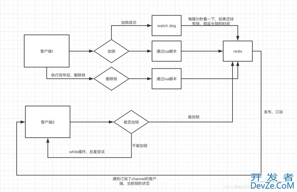 redis和redission分布式锁原理及区别说明