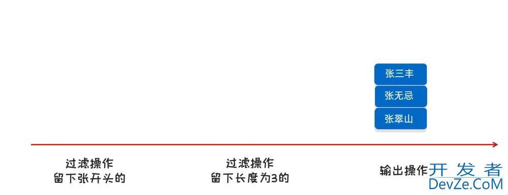 Java Stream流以及常用方法操作实例