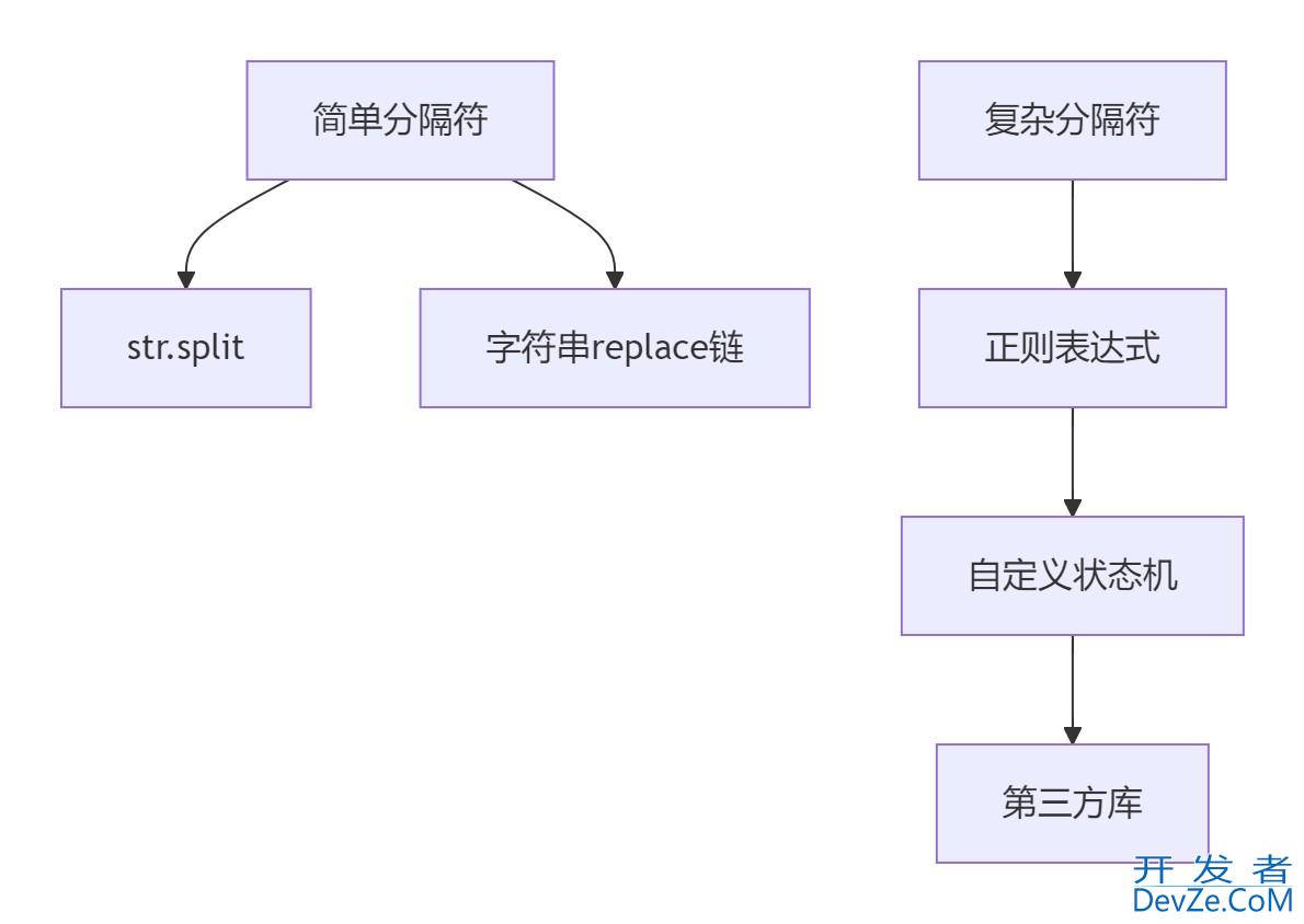 Python如何处理多分隔符的字符串拆分