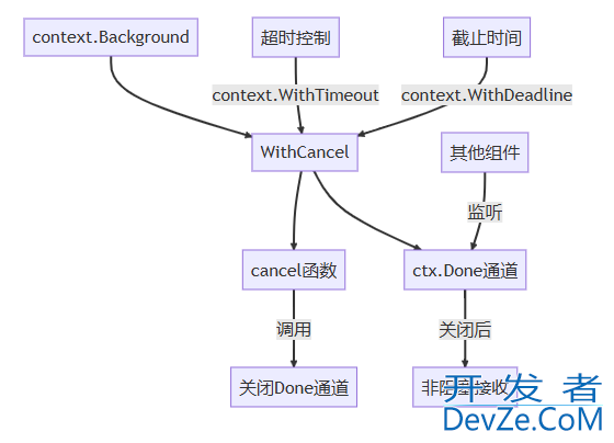Go语言并发定时任务之从Sleep到Context的8种写法全解析