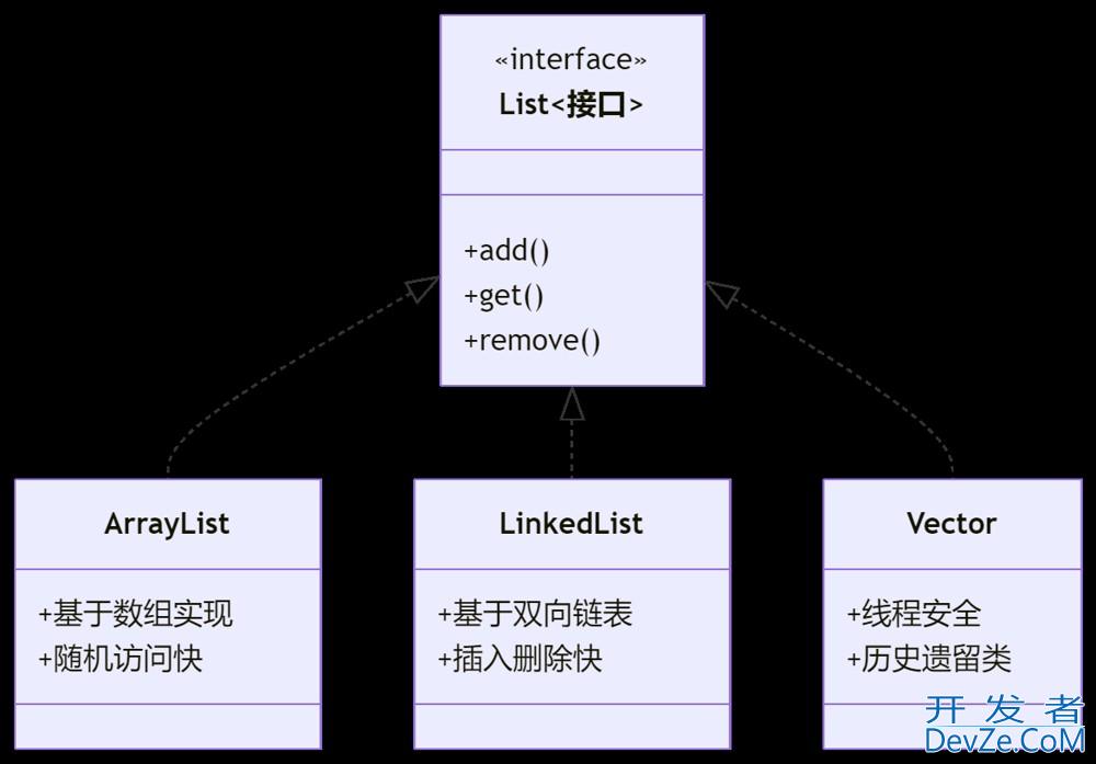Java List 使用举例(从入门到精通)
