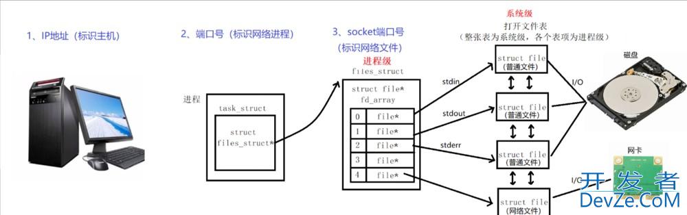 Linux UDP网络编程套接字sockets介绍
