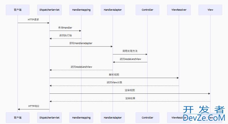 Spring MVC核心原理深度剖析:从请求到响应的魔法解密