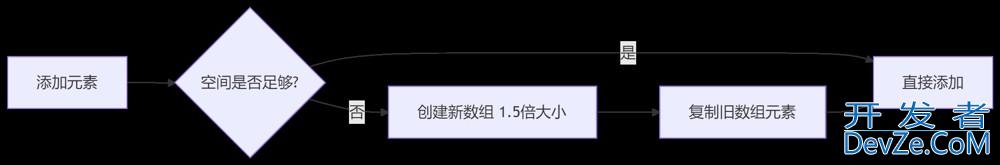 Java List 使用举例(从入门到精通)