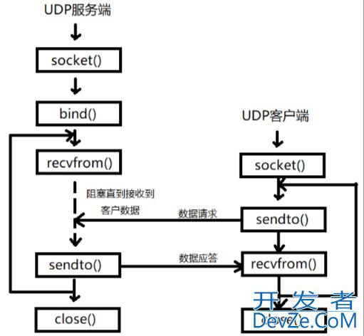 Linux UDP网络编程套接字sockets介绍