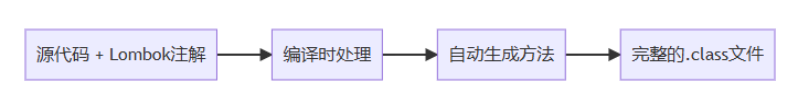 Java Lombok中的@Data、@Getter、@Setter使用技巧全面指南