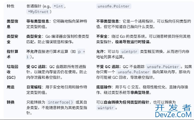 深入理解Go语言unsafe包
