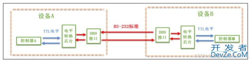 使用c#进行串口通信的实现示例