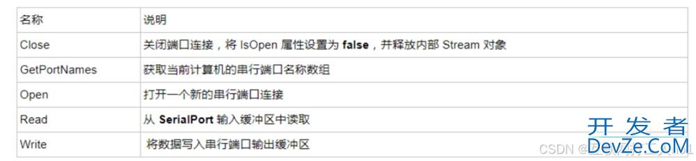 使用c#进行串口通信的实现示例