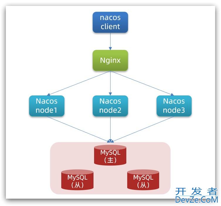 Nacos配置管理实践(手把手教你搭建Nacos集群)