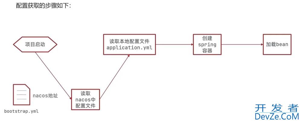 Nacos配置管理实践(手把手教你搭建Nacos集群)