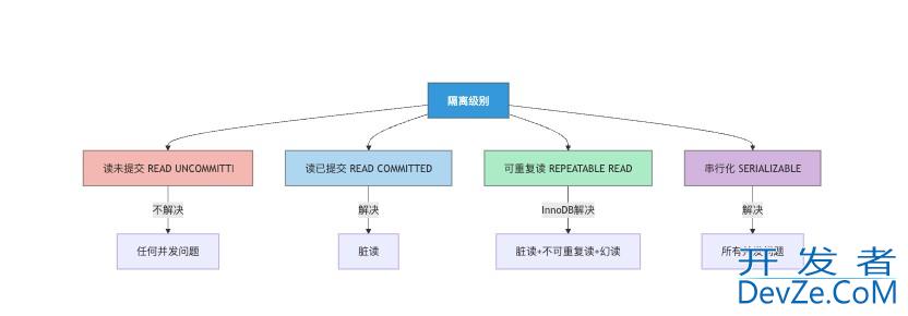 MySQ中出现幻读问题的解决过程