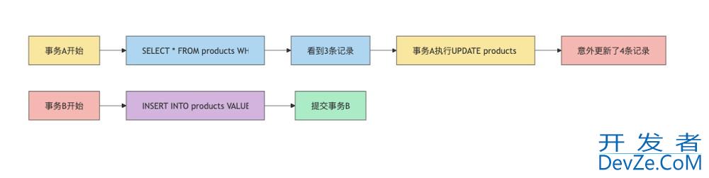 MySQ中出现幻读问题的解决过程