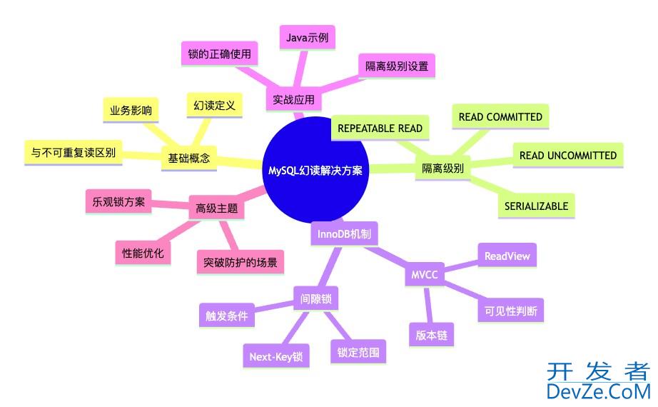 MySQ中出现幻读问题的解决过程