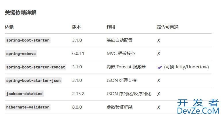 Springboot项目构建时各种依赖详细介绍与依赖关系说明详解