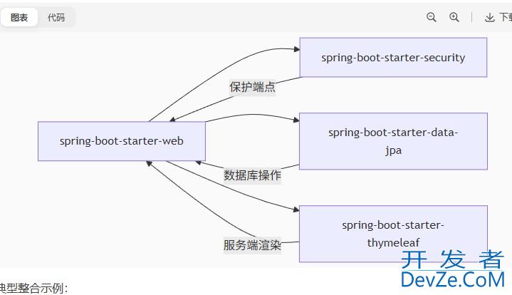 Springboot项目构建时各种依赖详细介绍与依赖关系说明详解