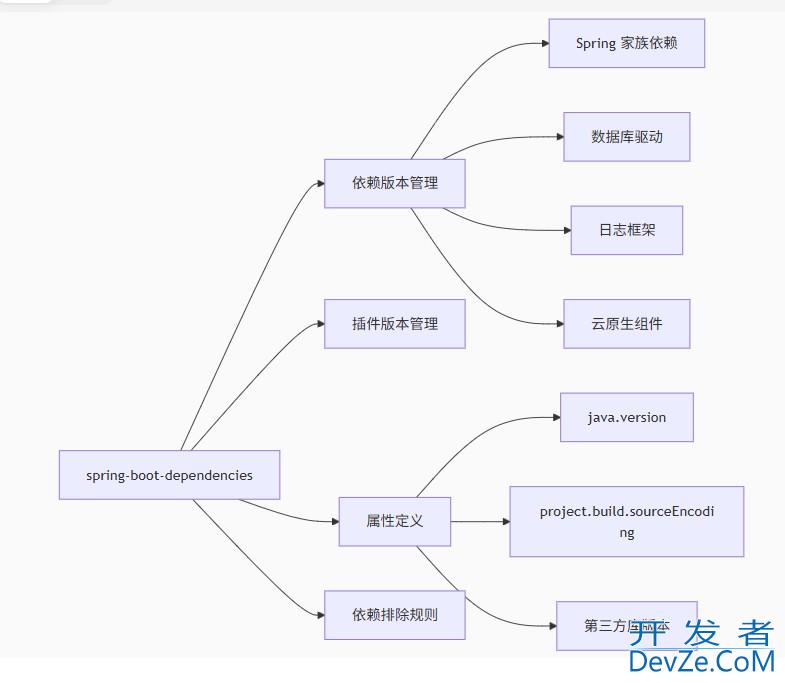 Springboot项目构建时各种依赖详细介绍与依赖关系说明详解