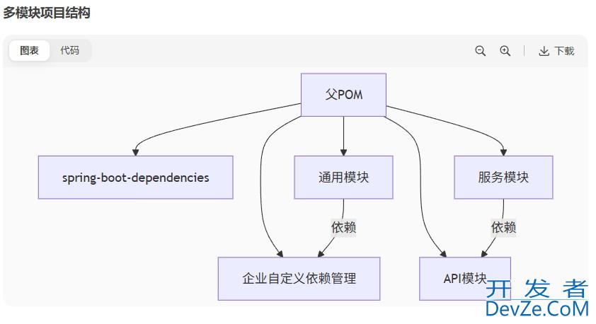 Springboot项目构建时各种依赖详细介绍与依赖关系说明详解