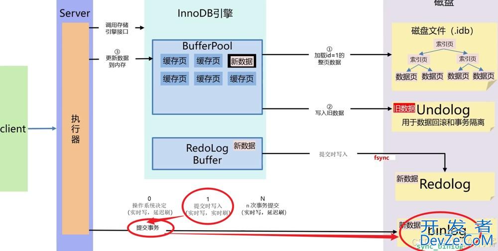 MySQL中的binlog刷盘机制解读
