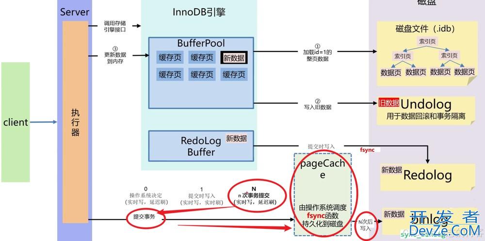 MySQL中的binlog刷盘机制解读