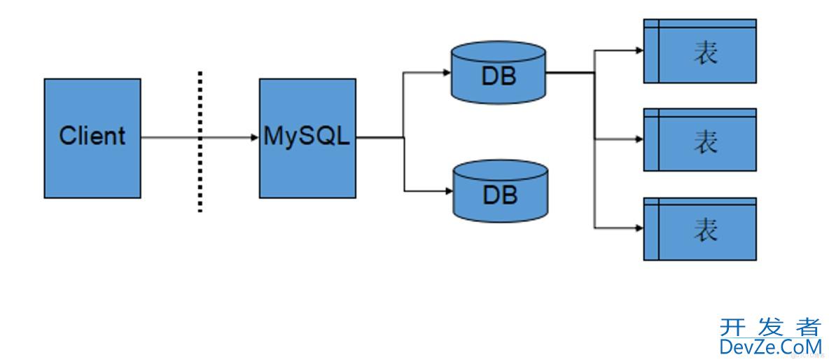 MySQL数据库基础概念和简单使用