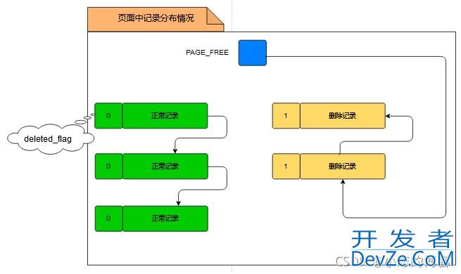 Mysql之DELETE操作对应的undo日志方式