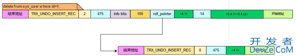 Mysql之DELETE操作对应的undo日志方式