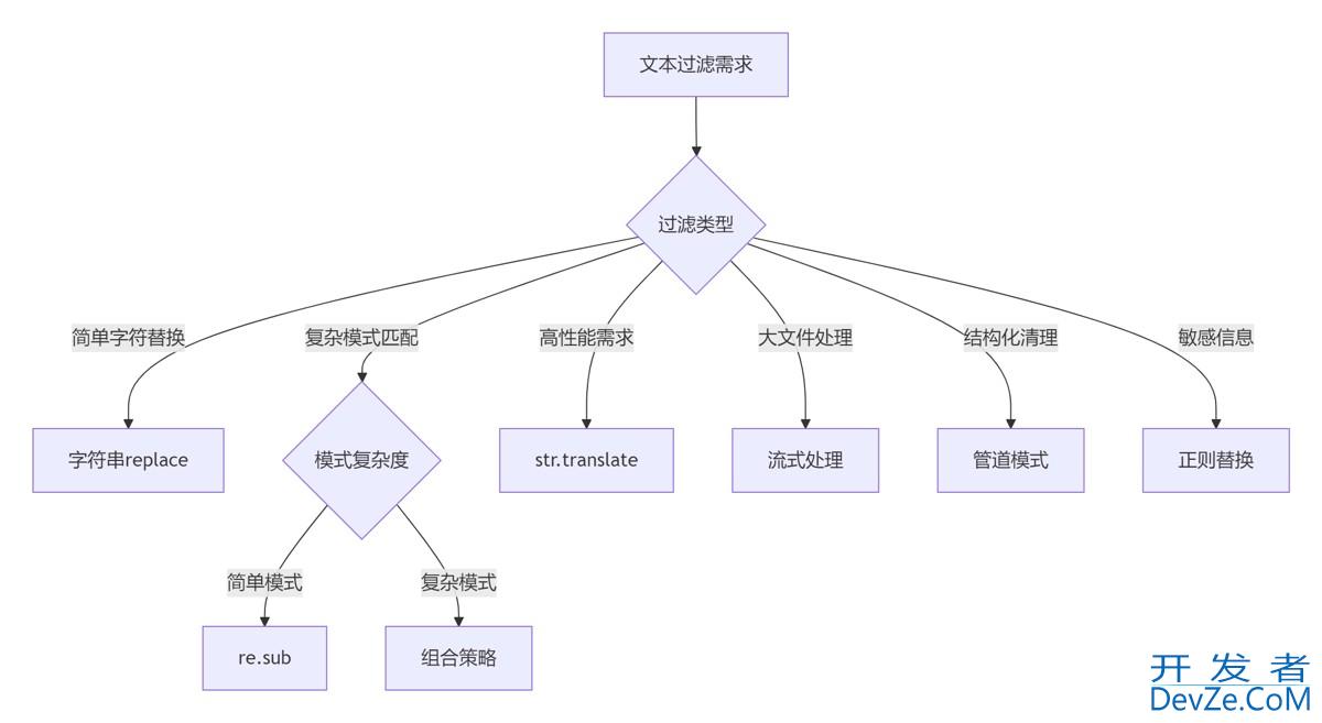 从基础到高级详解Python文本过滤与清理完全指南