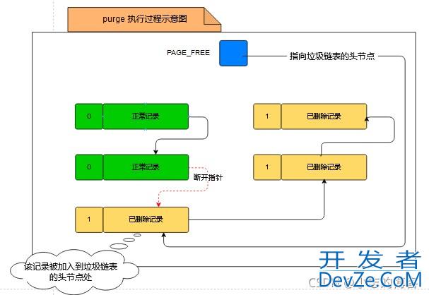 Mysql之DELETE操作对应的undo日志方式