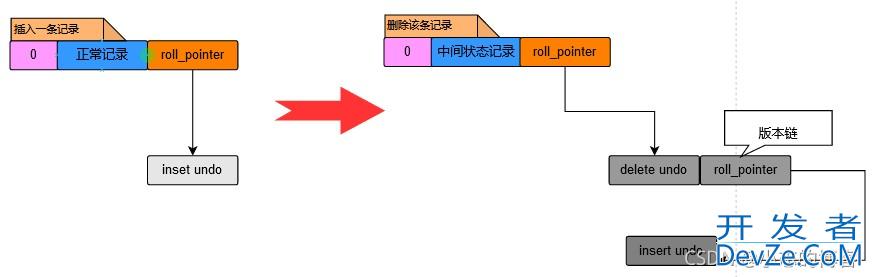 Mysql之DELETE操作对应的undo日志方式