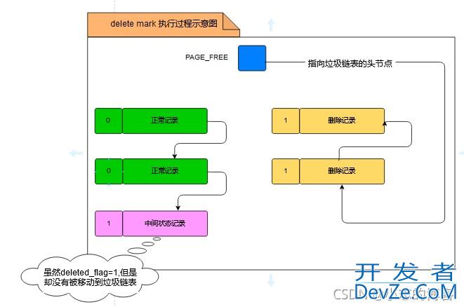 Mysql之DELETE操作对应的undo日志方式