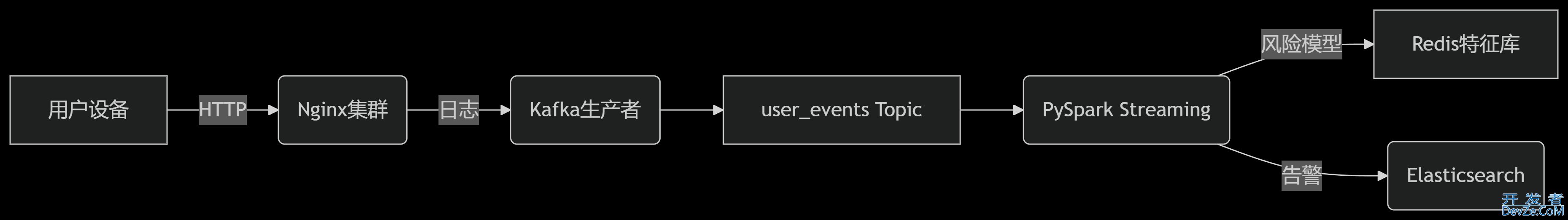 Python利用PySpark和Kafka实现流处理引擎构建指南