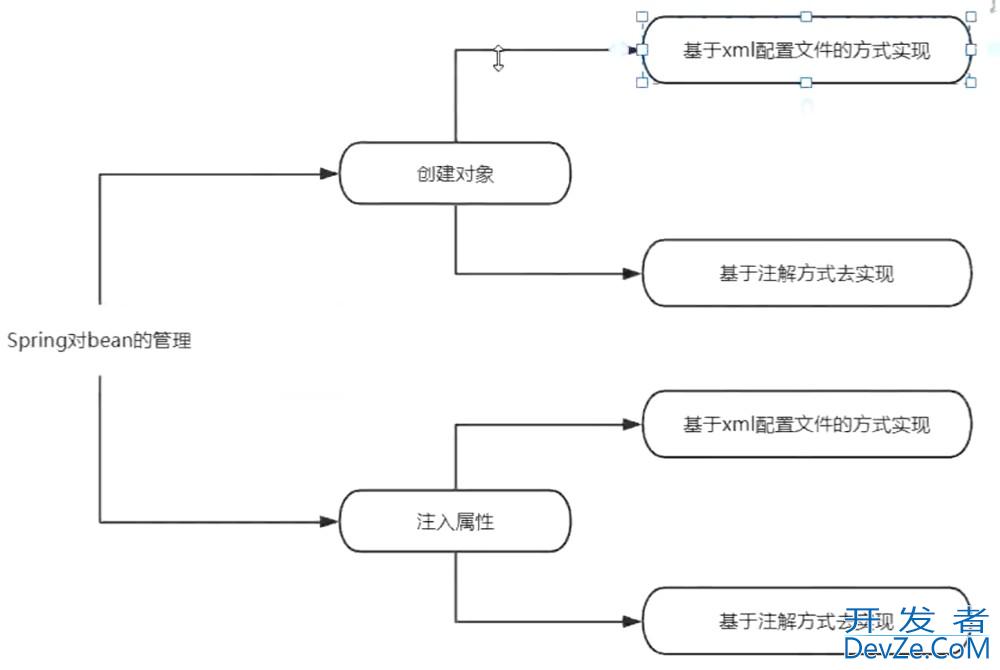 Spring框架概述和翻转权限控制方式