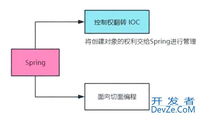 Spring框架概述和翻转权限控制方式