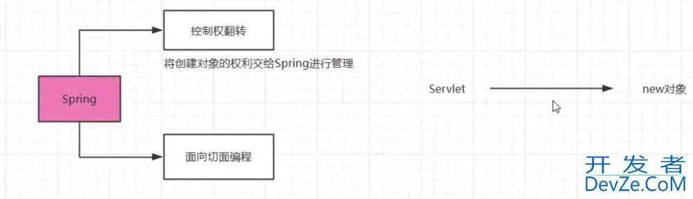 Spring框架概述和翻转权限控制方式