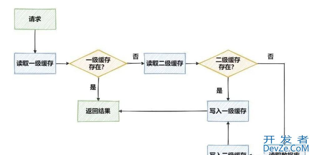 Redis结合Caffeine两级缓存的三种实现方式