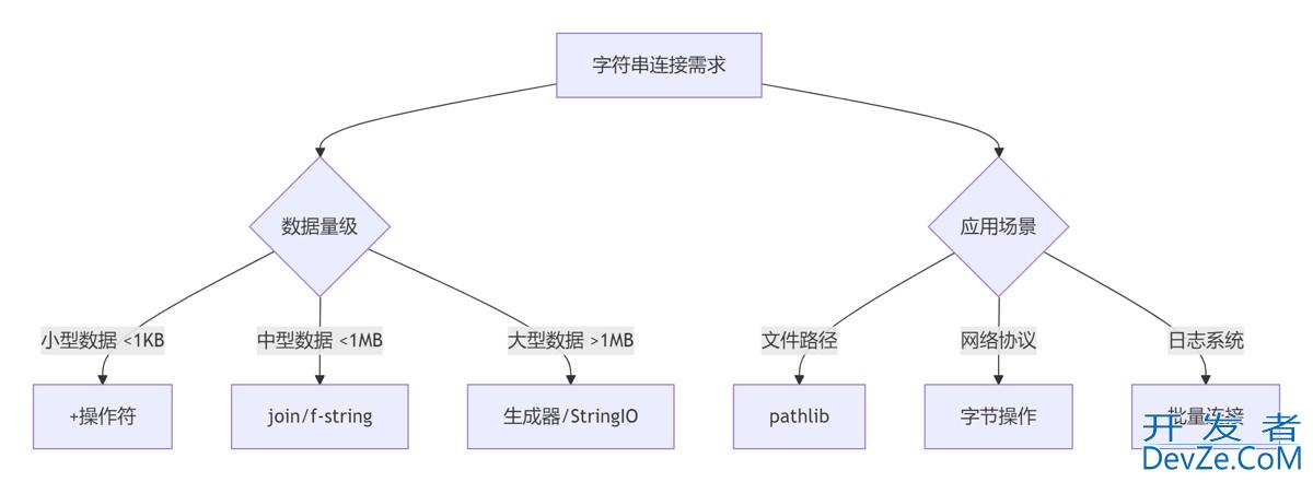 深入探讨Python中字符串连接的八种工程级解决方案