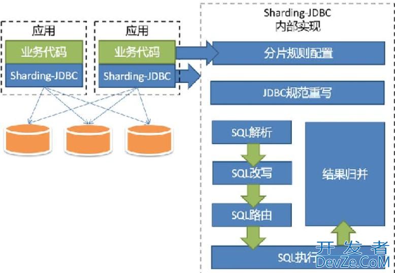 使用shardingsphere实现mysql数据库分片方式