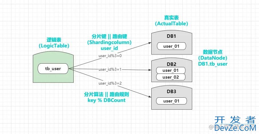 使用shardingsphere实现mysql数据库分片方式