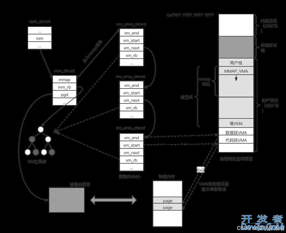 Linux进程地址空间的使用及说明