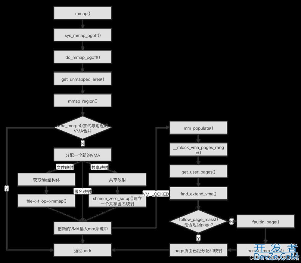 Linux进程地址空间的使用及说明