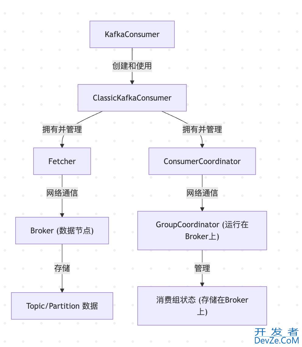 Java Kafka消费者实现过程