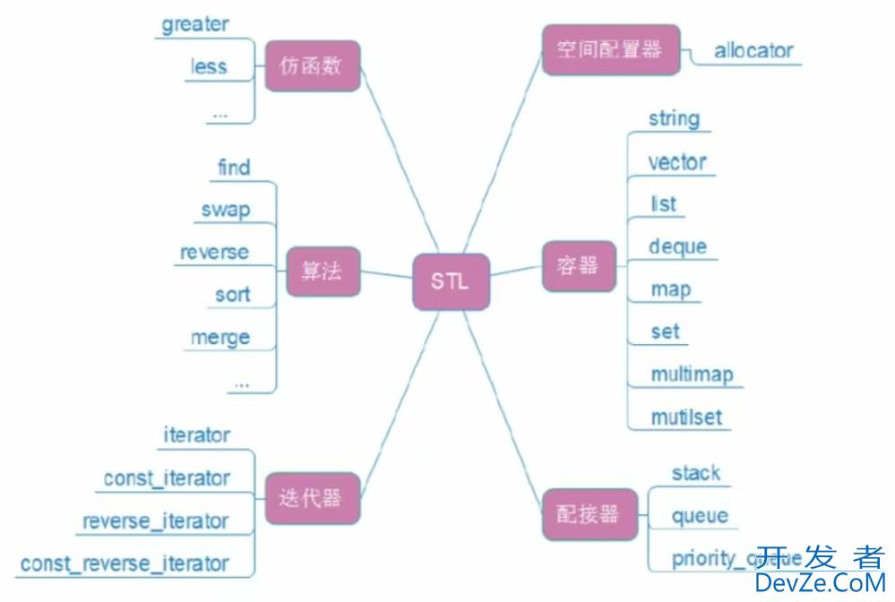 C++ string类详解(STL简介, string类,访问修改字符)