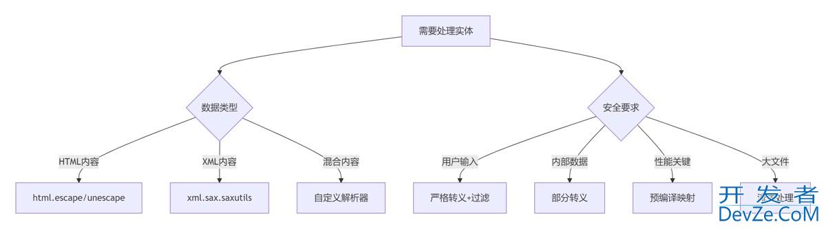 深入解析Python中HTML/XML实体处理的完整指南