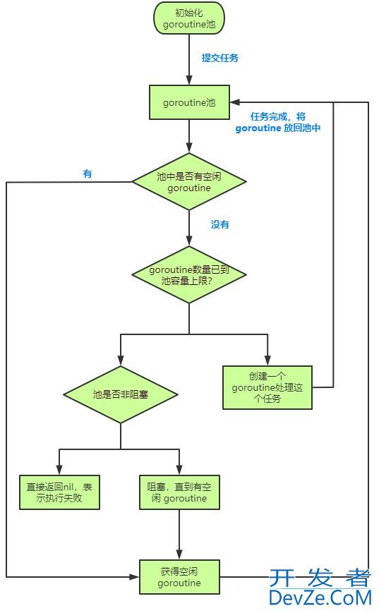 Go语言ants协程池的具体使用