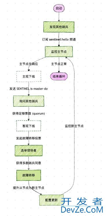 Redis的哨兵模式工作流程及原理详解