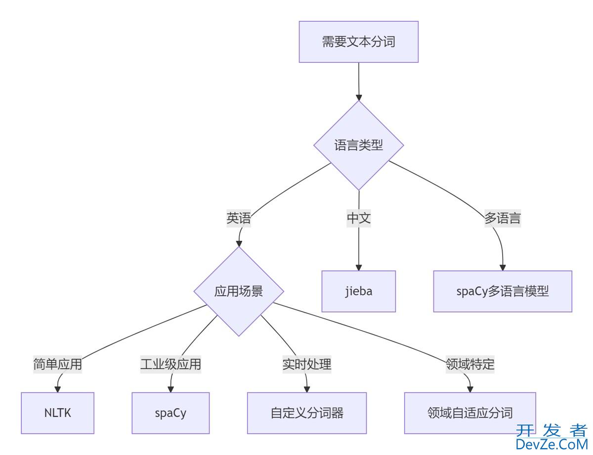 从基础到高级详解Python文本分词的完全指南
