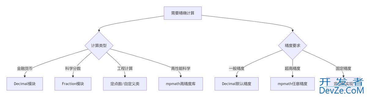 Python实现精确小数计算的完全指南