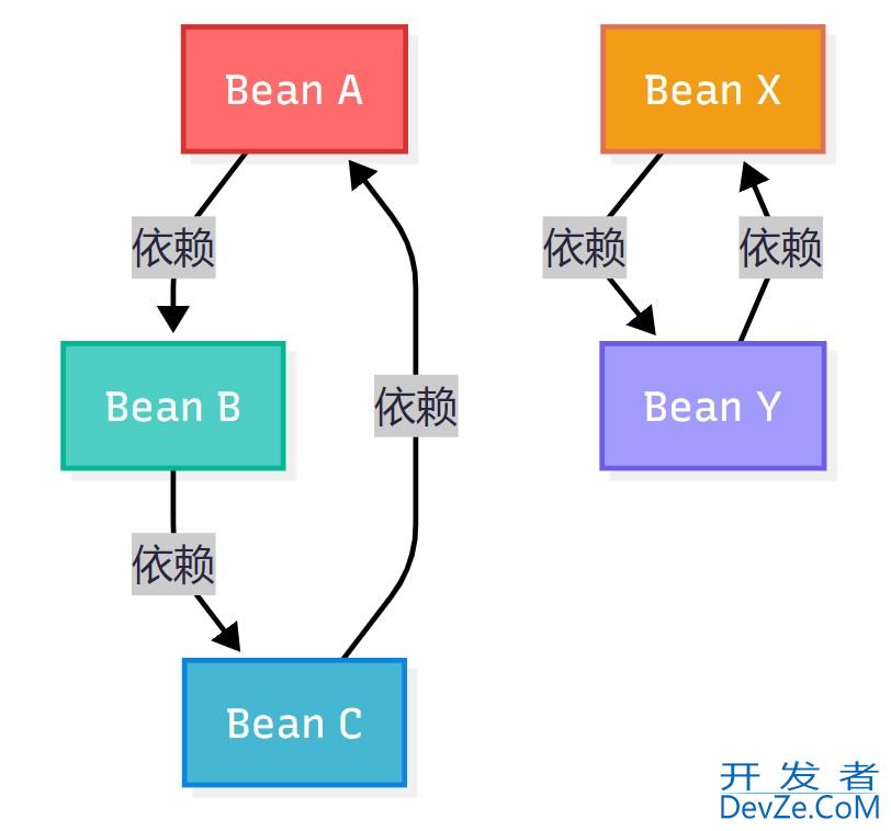 Spring Boot 启动失败:循环依赖排查到懒加载配置的过程解析